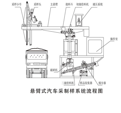 懸臂式汽車采樣機(jī)結(jié)構(gòu)圖