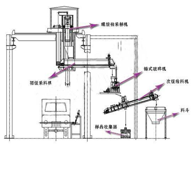 采樣設(shè)備工作原理